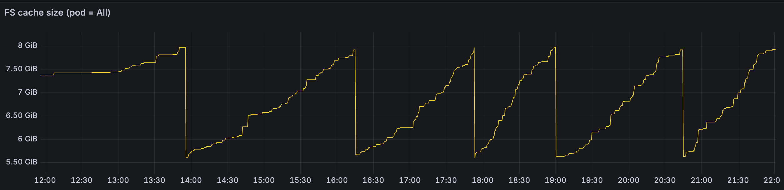 Cache size dynamics for Document Engine with consistent hashing enabled