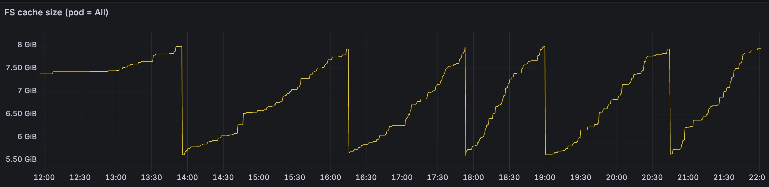 Cache size dynamics for Document Engine with consistent hashing enabled