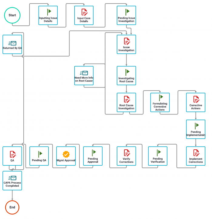 Corrective action process automated