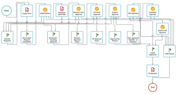 capex request routing
