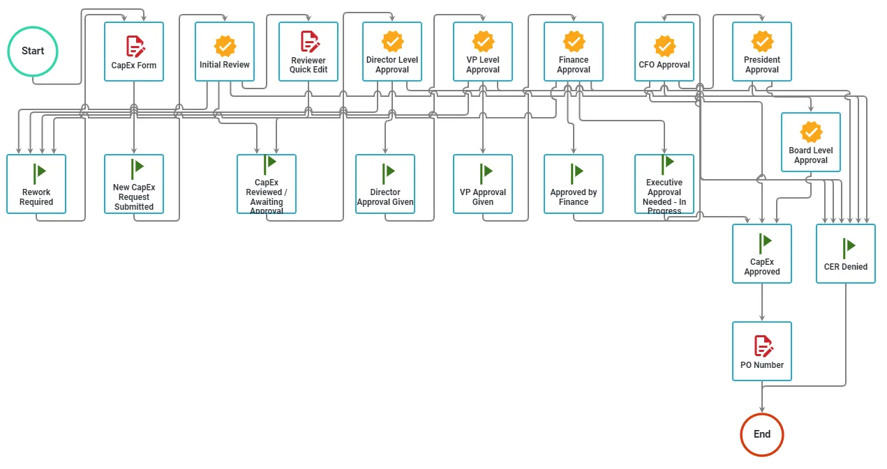 approval workflow