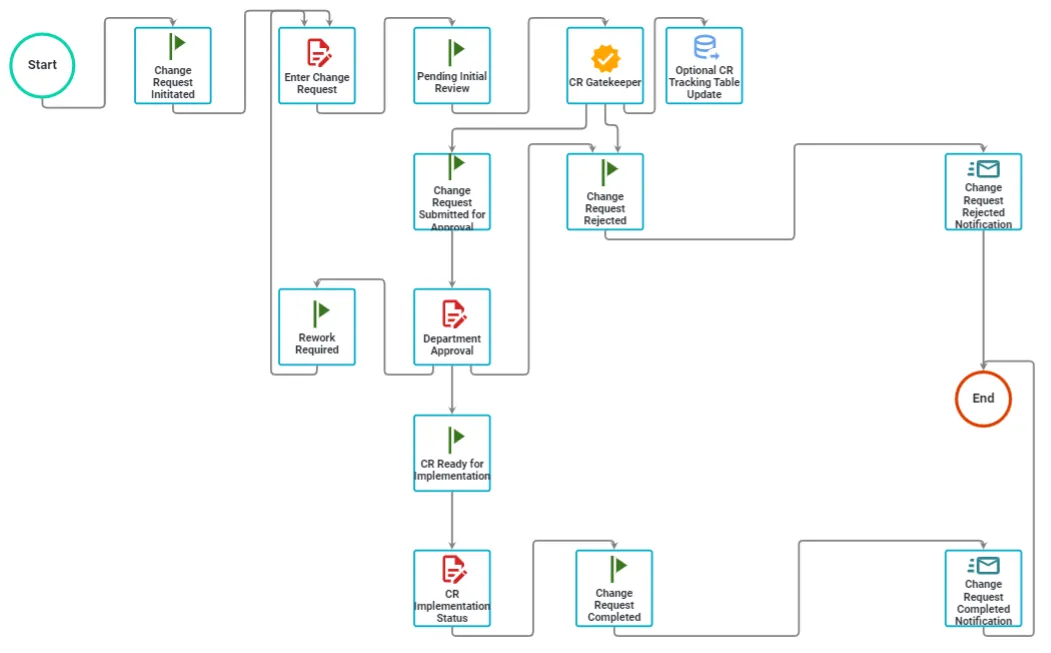change control process example