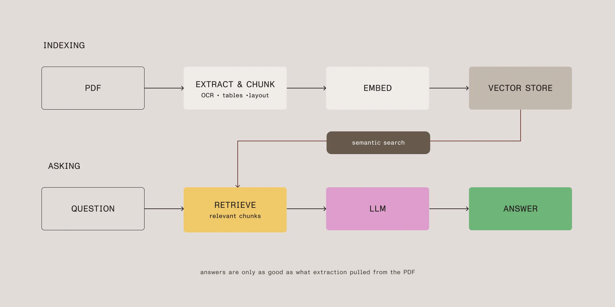 Chat-with-PDF pipeline: A PDF is extracted and chunked, and the chunks are embedded and stored in a vector store. A user question is embedded, the most relevant chunks are retrieved, and an LLM generates an answer grounded in them. Extraction quality determines whether the retrieved chunks contain the answer.