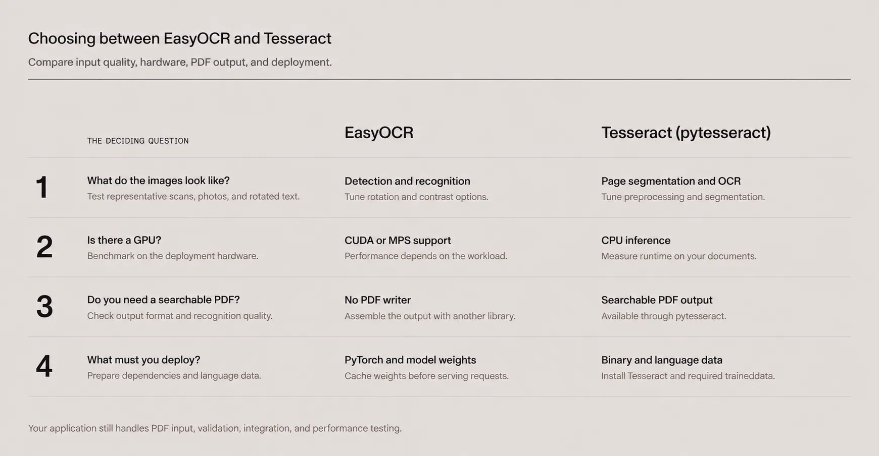 EasyOCR and Tesseract compared by input quality, hardware support, searchable PDF output, and deployment requirements.