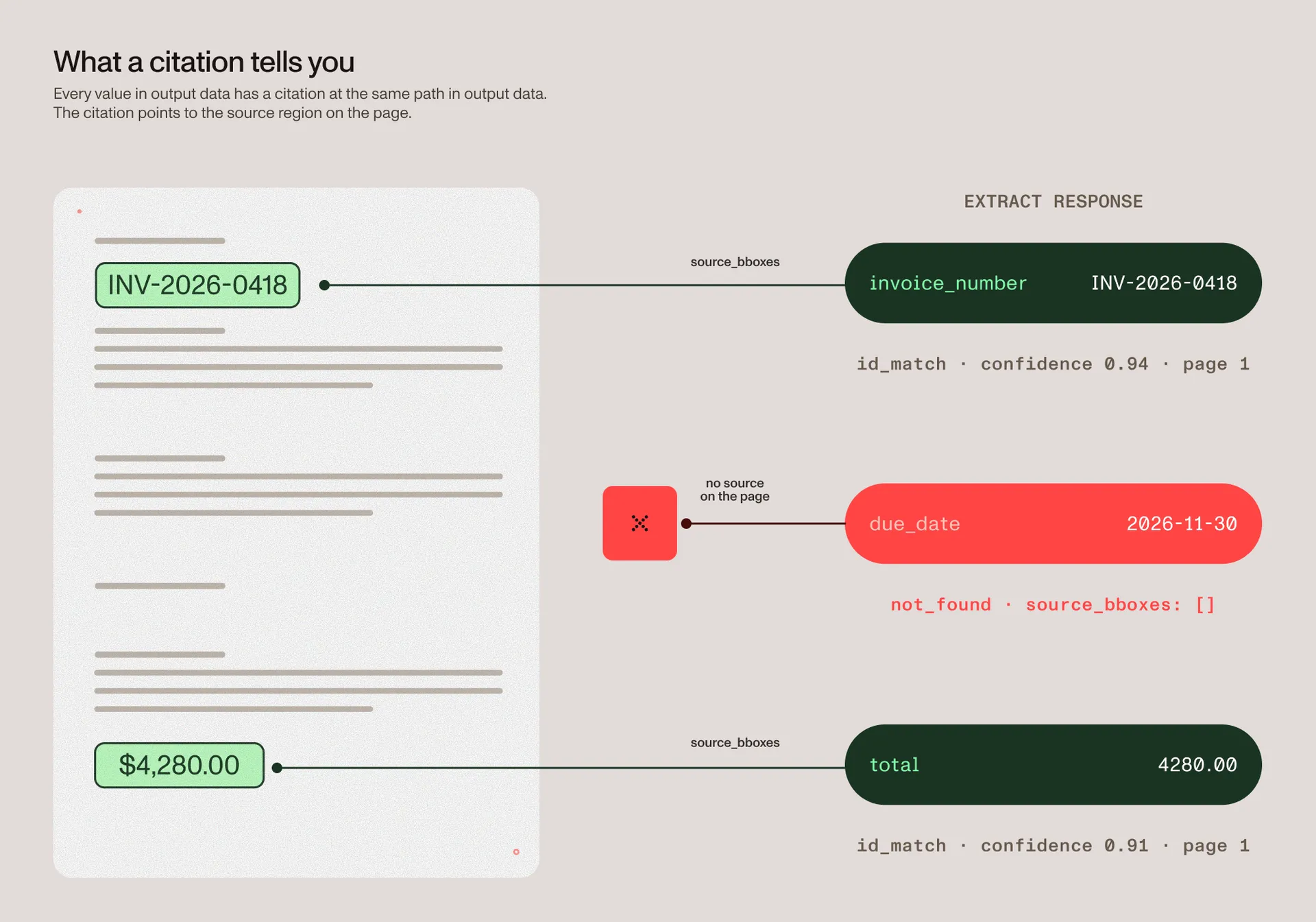 An invoice page next to its extraction output. The invoice number links to a highlighted region on the page with an id_match label. The due date has no highlight and a not_found label.