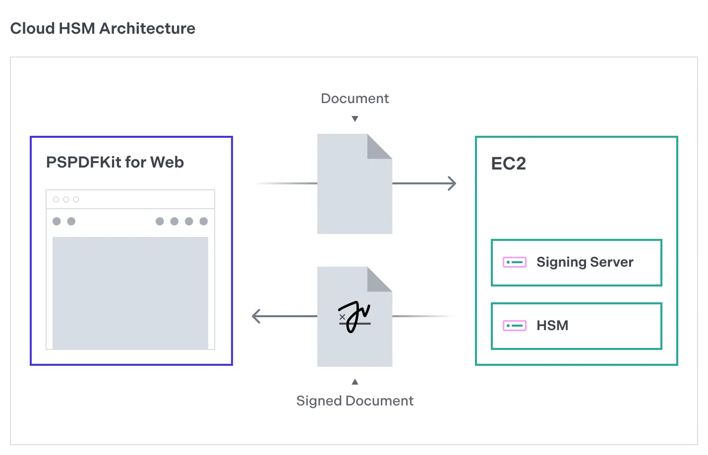 Architecture of the Nutrient + Amazon’s CloudHSM solution for signing.