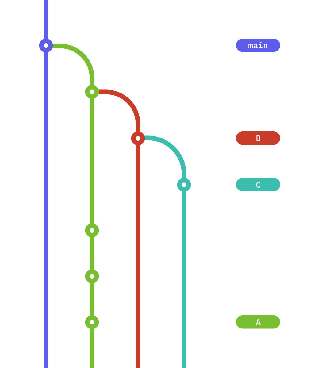 Situation After Commits in A