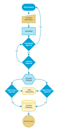 contract process flow example