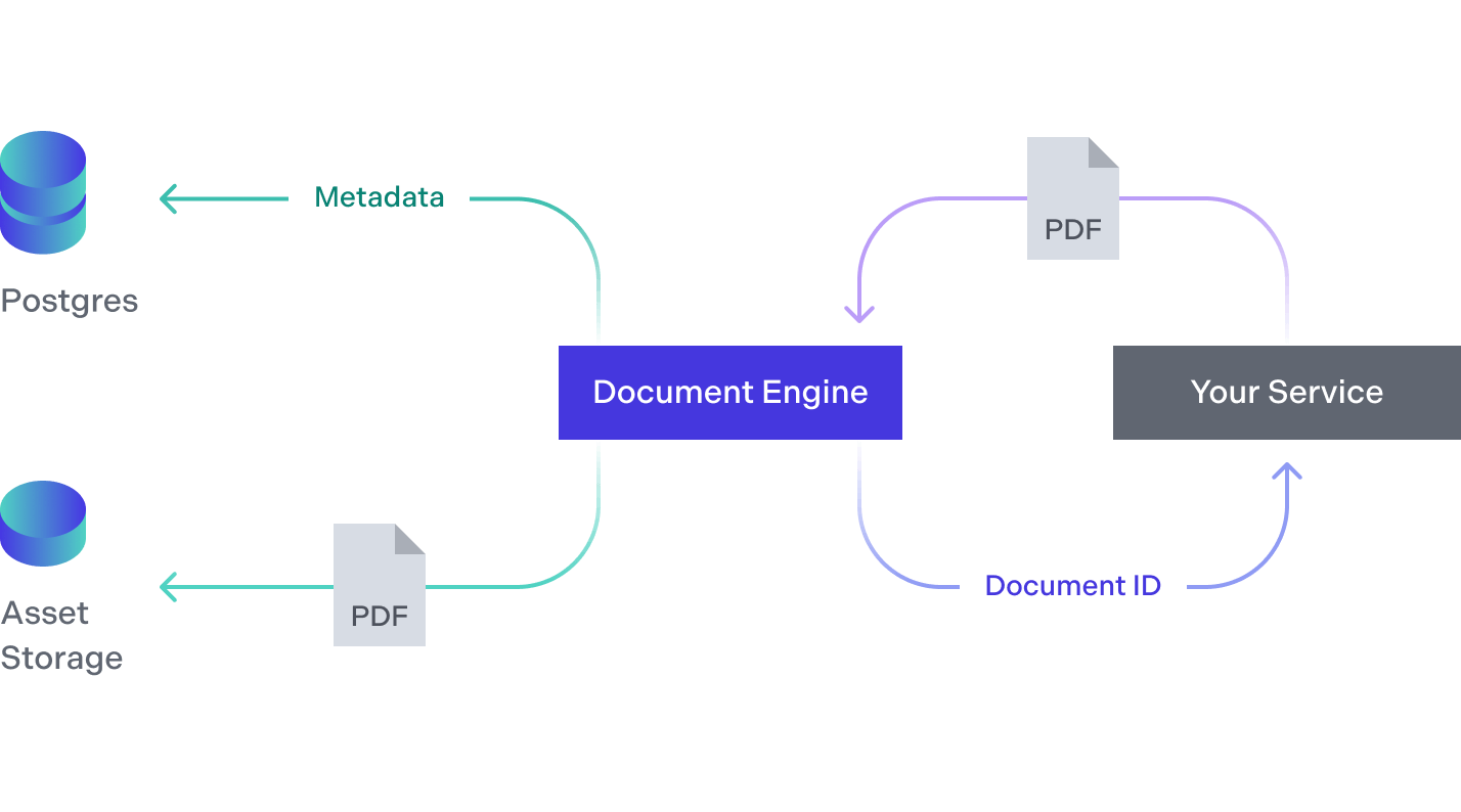 Your service uploads the document to Document Engine and receives a document ID back.