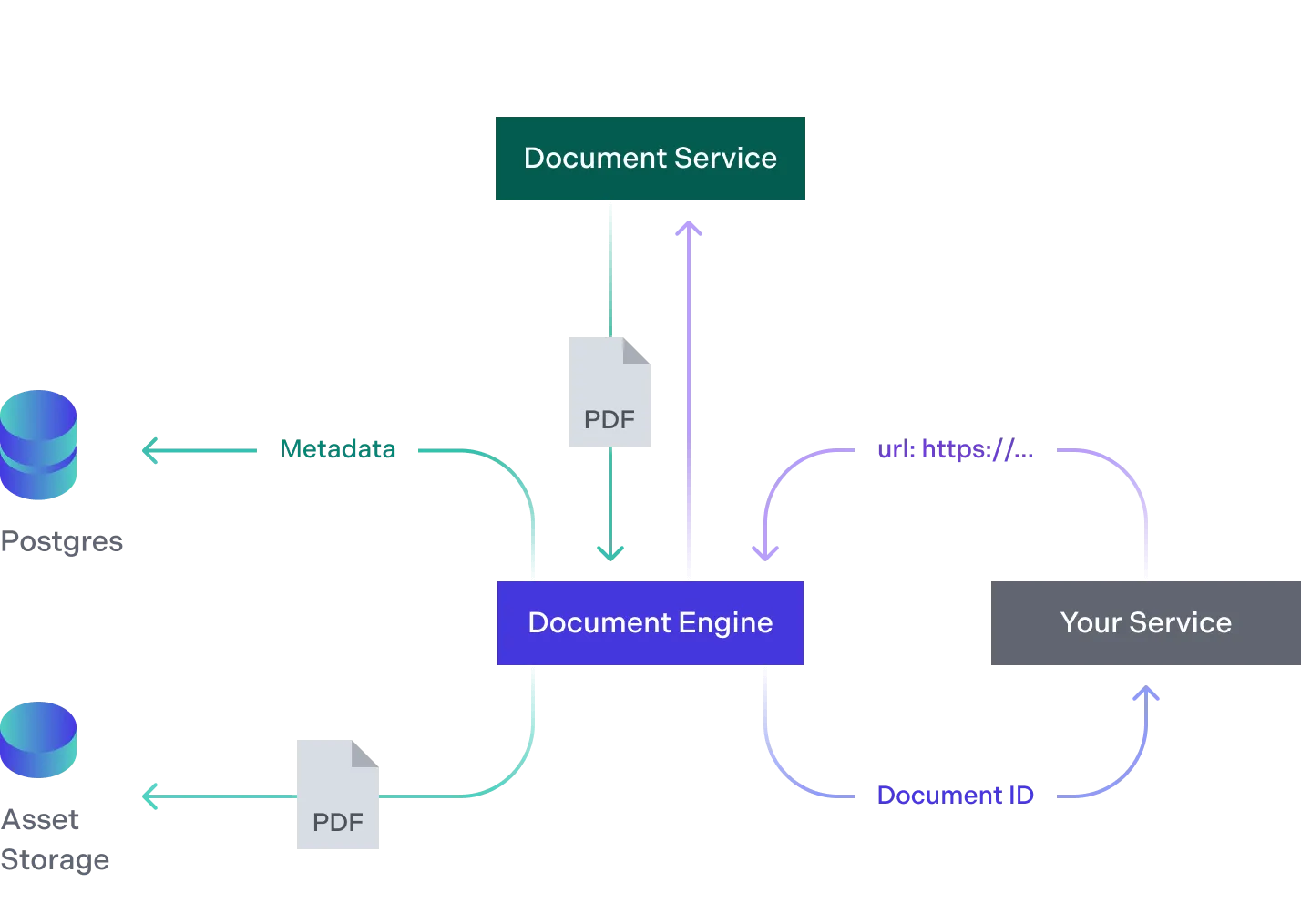 Your server sends a document’s URL to Document Engine and receives a document ID back.