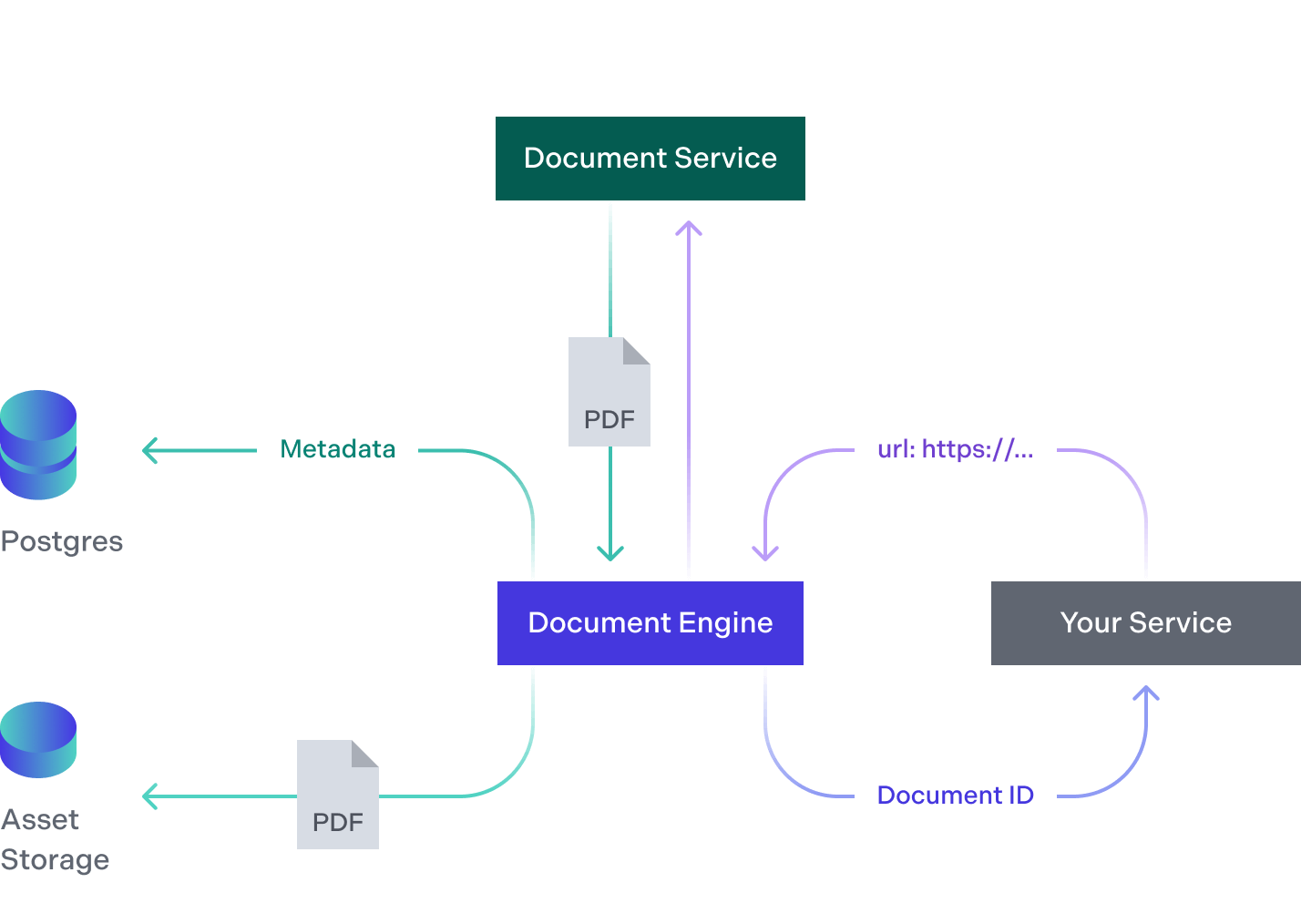 Your server sends a document’s URL to Document Engine and receives a document ID back.