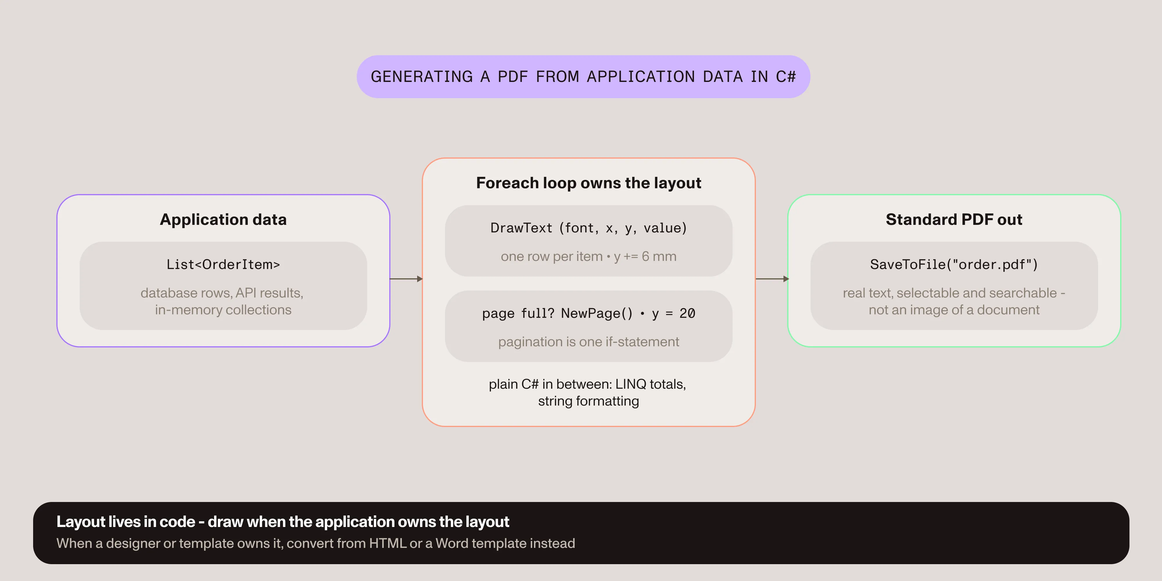 Diagram of generating a PDF from application data in C#: a list of order items goes through a foreach loop that draws one row per item and calls NewPage when the page is full. SaveToFile then writes a standard PDF with selectable, searchable text