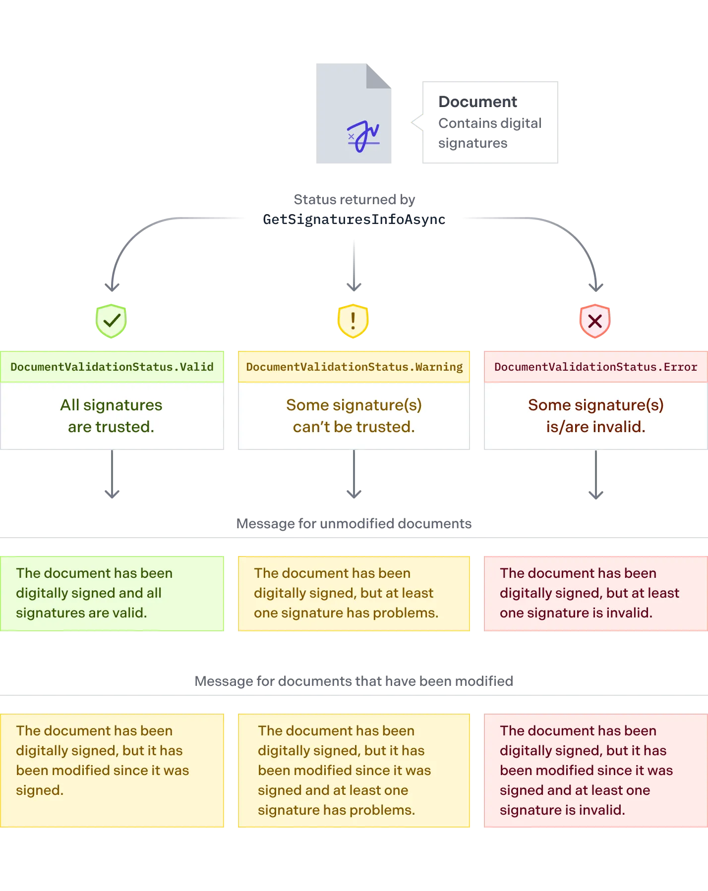 Decision tree for each possible digital signature validation status