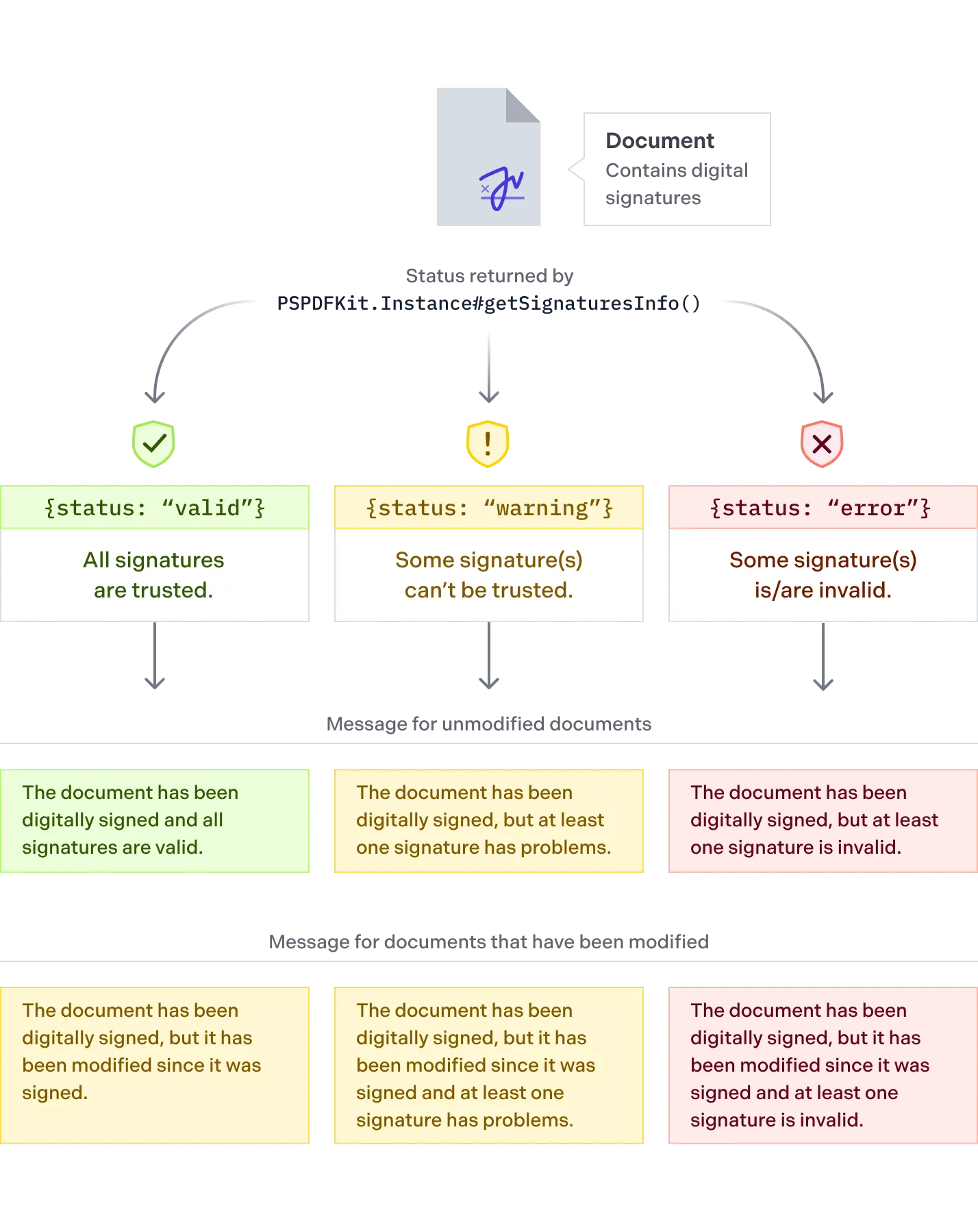 Decision tree for each possible digital signature validation status