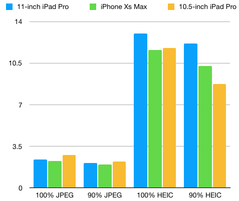 Decoding Speed Comparison