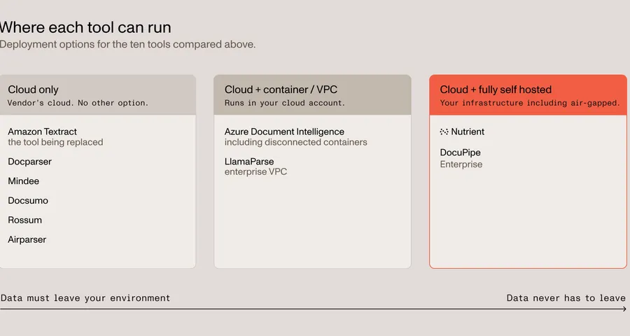 Where each of the 10 tools can run, in three tiers of increasing data control. Cloud only, meaning the vendor’s cloud with no other option: Amazon Textract (the tool being replaced), Docparser, Mindee, Docsumo, Rossum, and Airparser. Cloud plus container or VPC, running in the customer’s own cloud account: Azure Document Intelligence, including disconnected containers, and LlamaParse on enterprise VPC. Cloud plus fully self-hosted, running on the customer’s own infrastructure including air-gapped environments: Nutrient and DocuPipe on its Enterprise plan. Six of the 10 tools cannot leave the vendor’s cloud at all, and only two run fully self-hosted.