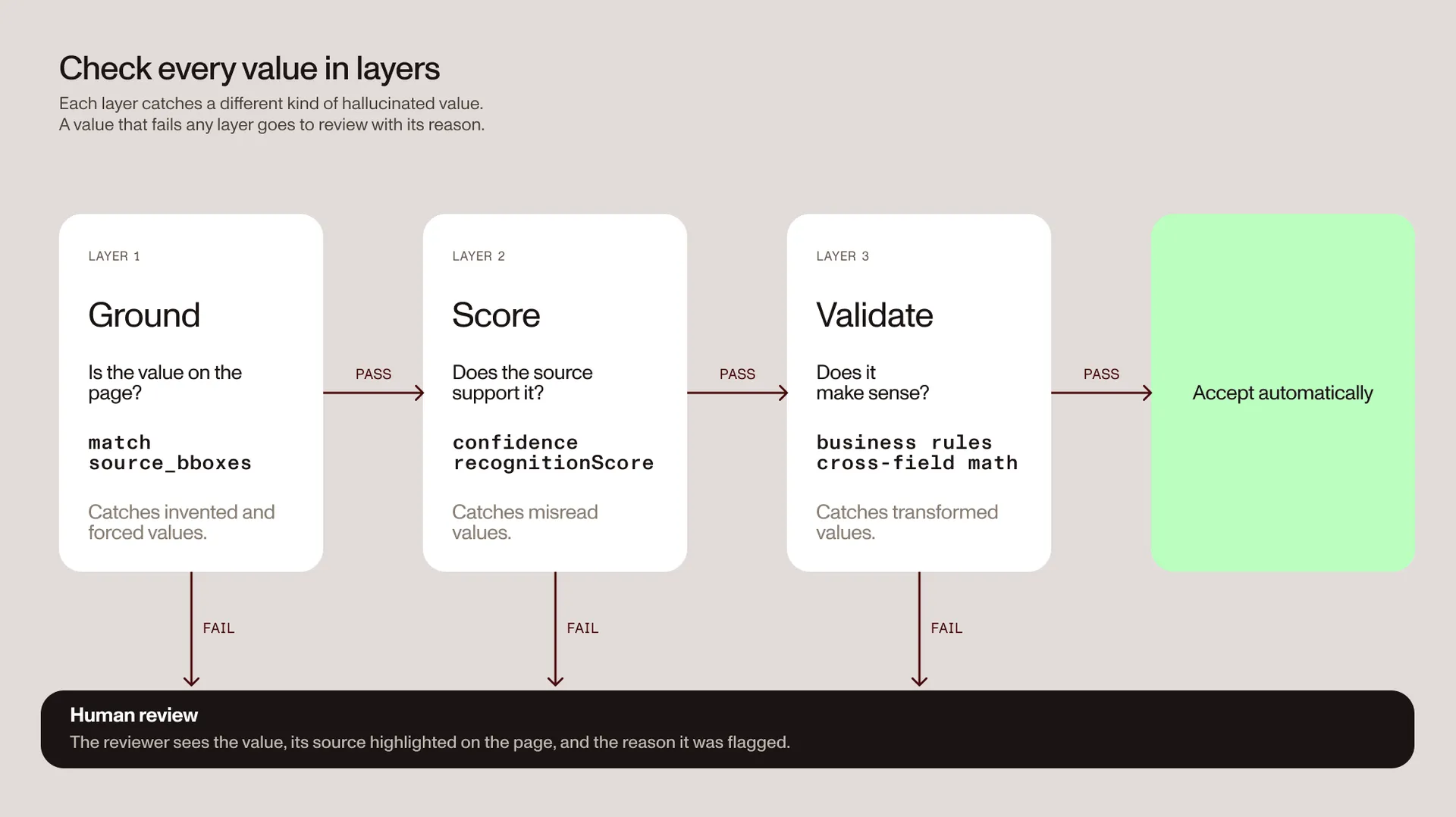 Three layers of extraction hallucination detection: ground the value with its match label and source boxes, score the evidence with confidence and recognition score, and validate with business rules and cross-field math. A value that passes all three is accepted automatically. A value that fails any layer goes to human review with its source highlighted.