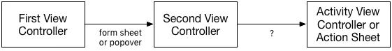 Diagram: First View Controller to Second View Controller to Activity View Controller or Action Sheet