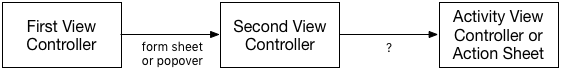 Diagram: First View Controller to Second View Controller to Activity View Controller or Action Sheet