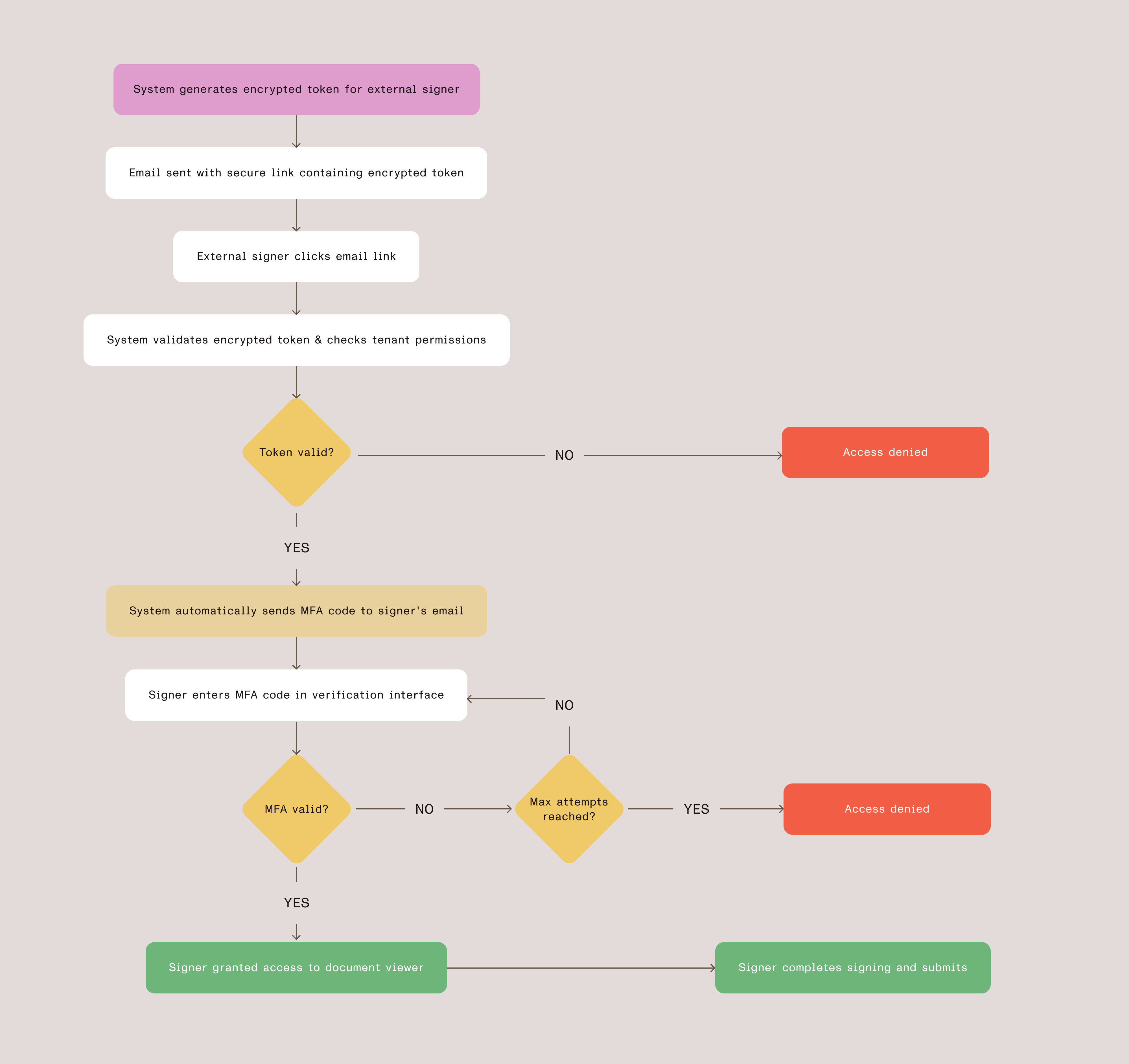 External signer authentication flow