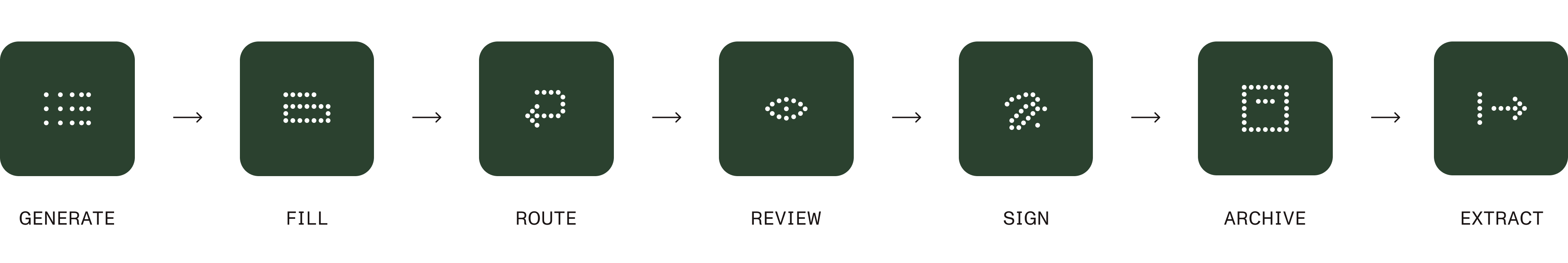 Document lifecycle: Generate, Fill, Route, Review, Sign, Archive, Extract