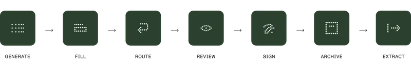 Document lifecycle: Generate, Fill, Route, Review, Sign, Archive, Extract