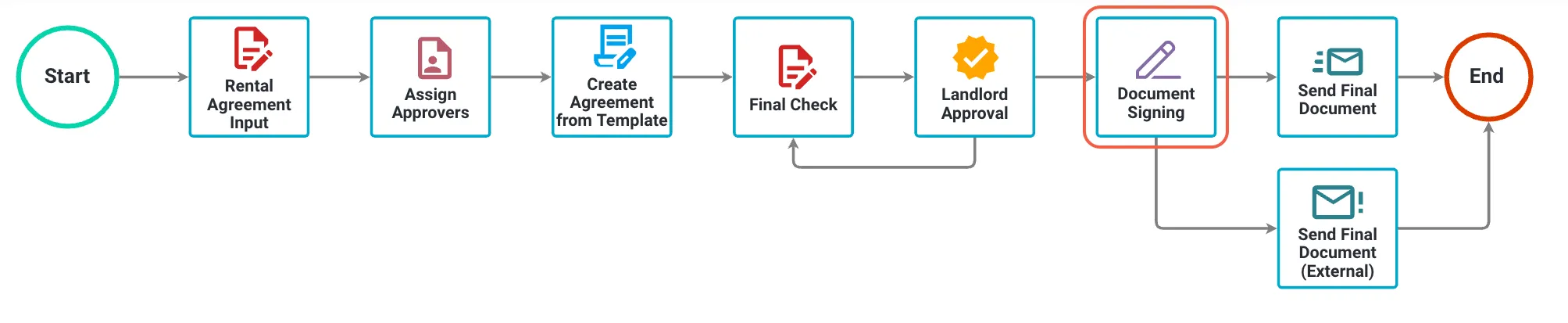 Document Signing task