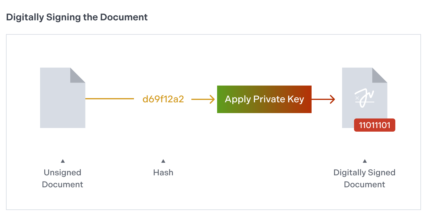 Signing the document, applying the private key to the document’s hash.