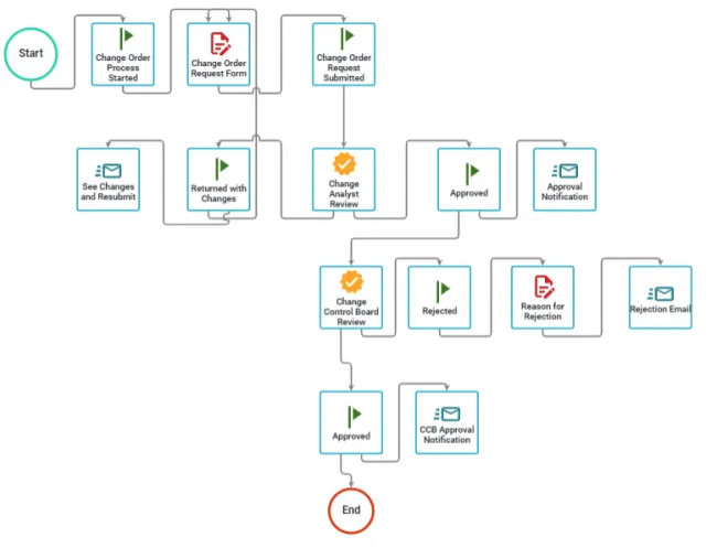 document change and review