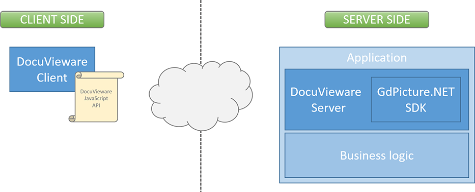 Diagram showing the relationship between DocuVieware and GdPicture.NET