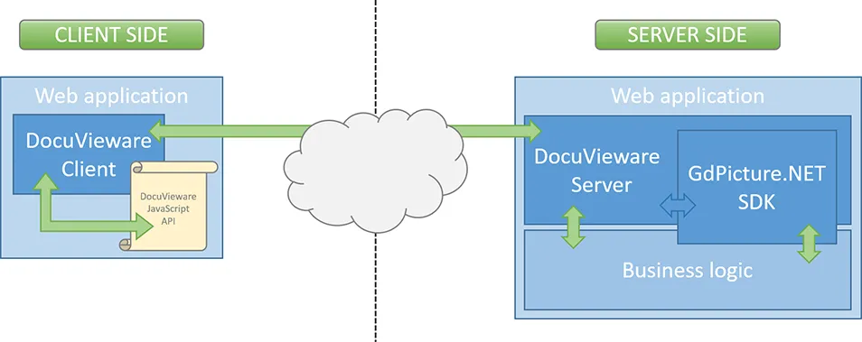Workflow diagram showing document processing flow between DocuVieware and GdPicture.NET