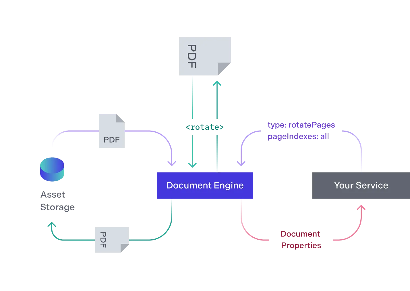 You rotate a document page and Document Engine stores the new PDF file.