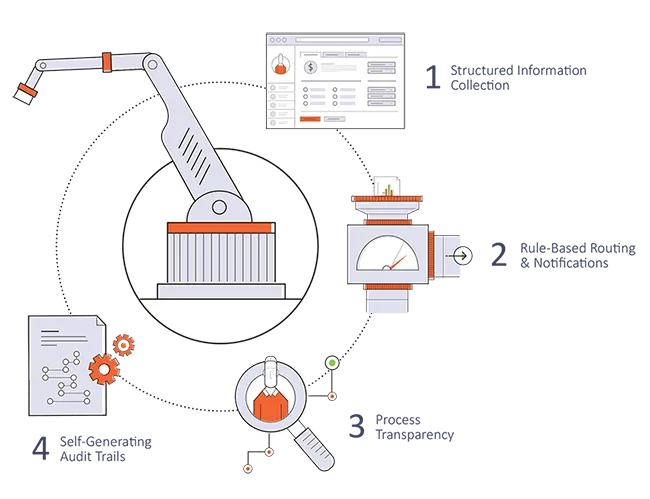 elements of process compliance