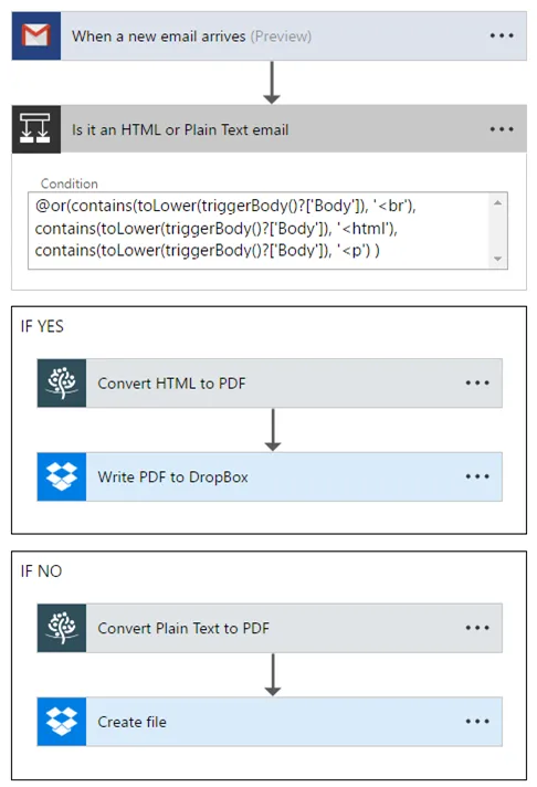 Convert Email Body to PDF - Overview