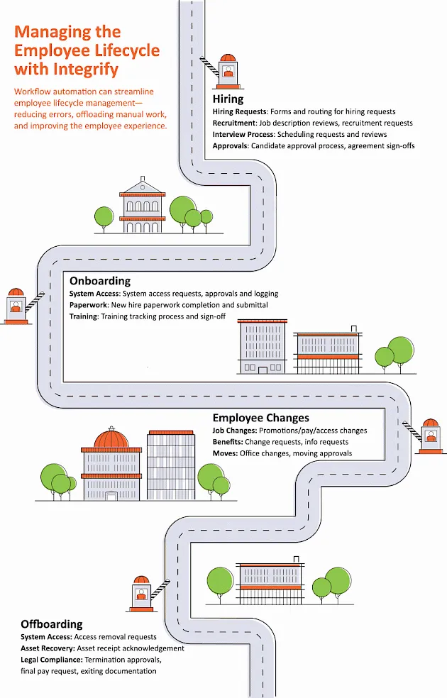 Employee Lifecycle Management Infographic