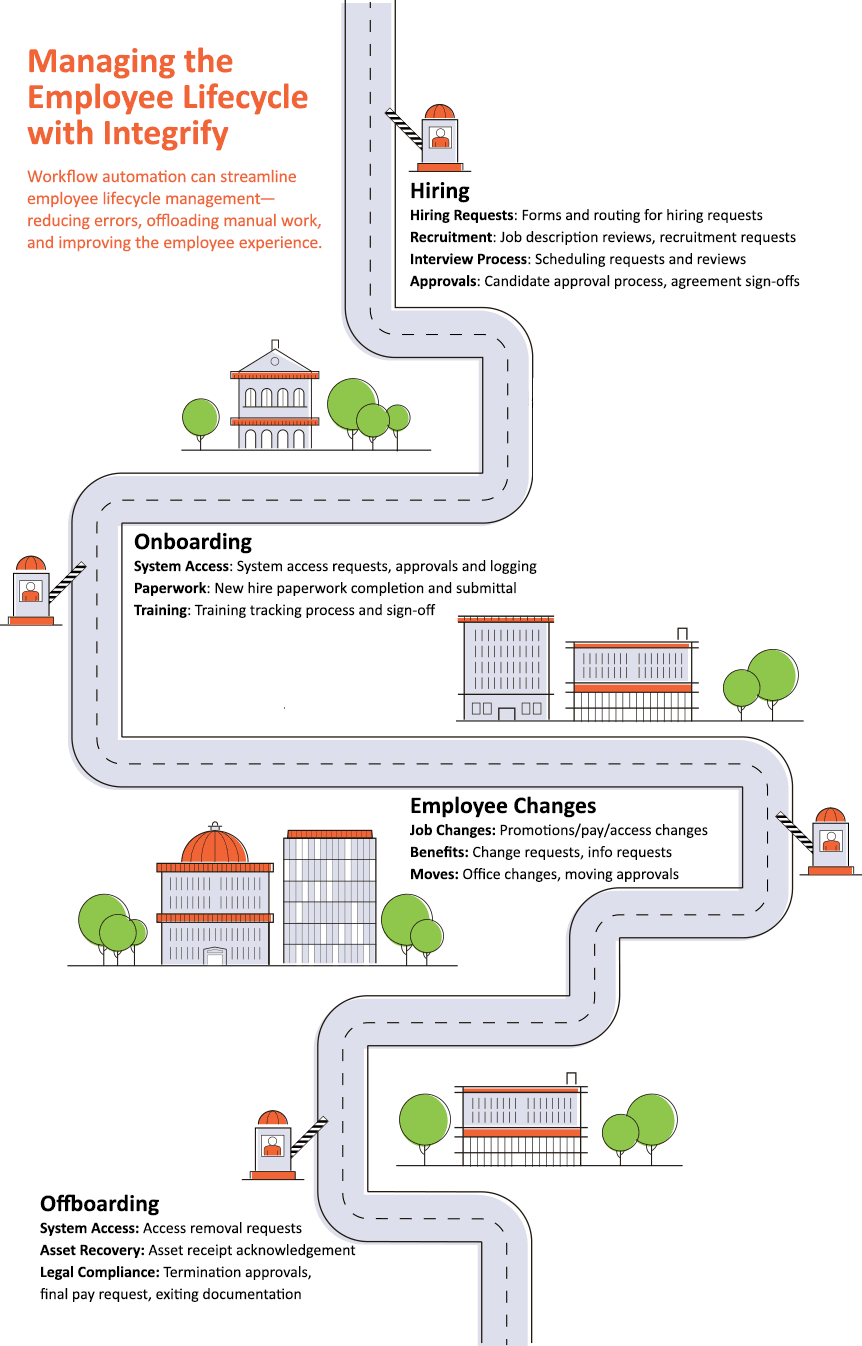 Employee Lifecycle Management Infographic