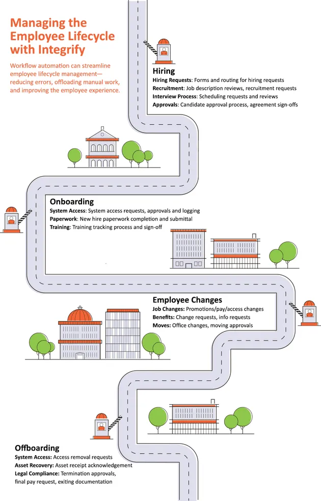 Employee Lifecycle Management Infographic
