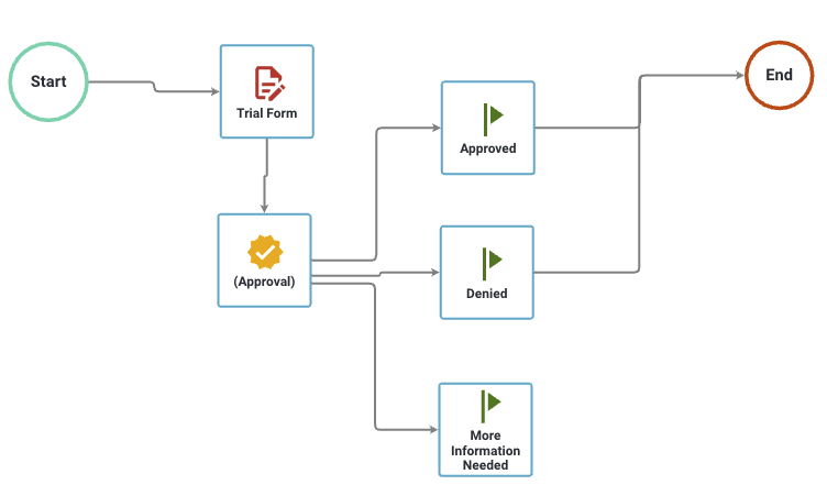 Connecting milestones to End task
