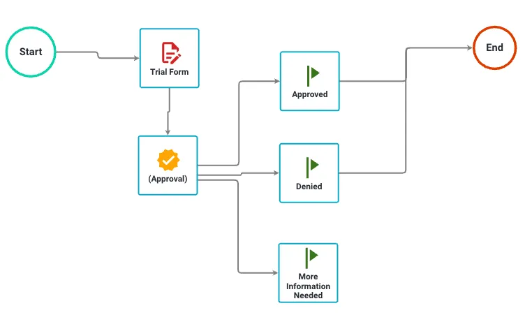 Connecting milestones to End task
