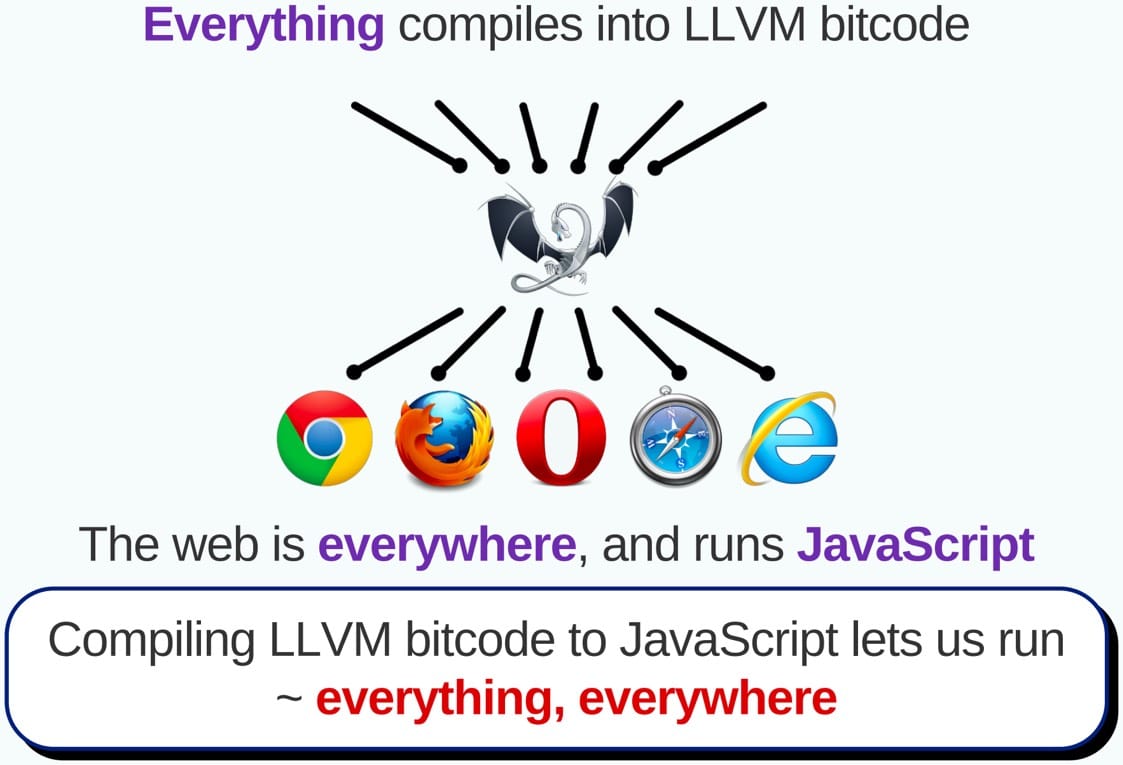 Everything compiles into LLVM bitcode; The web is everywhere, and runs JavaScript; Compiling LLVM bitcode to JavaScript lets us run ~ everything, everywhere