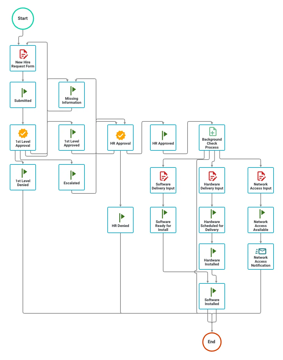 Workflow process diagram showing milestone tasks placed between form submission and approval steps