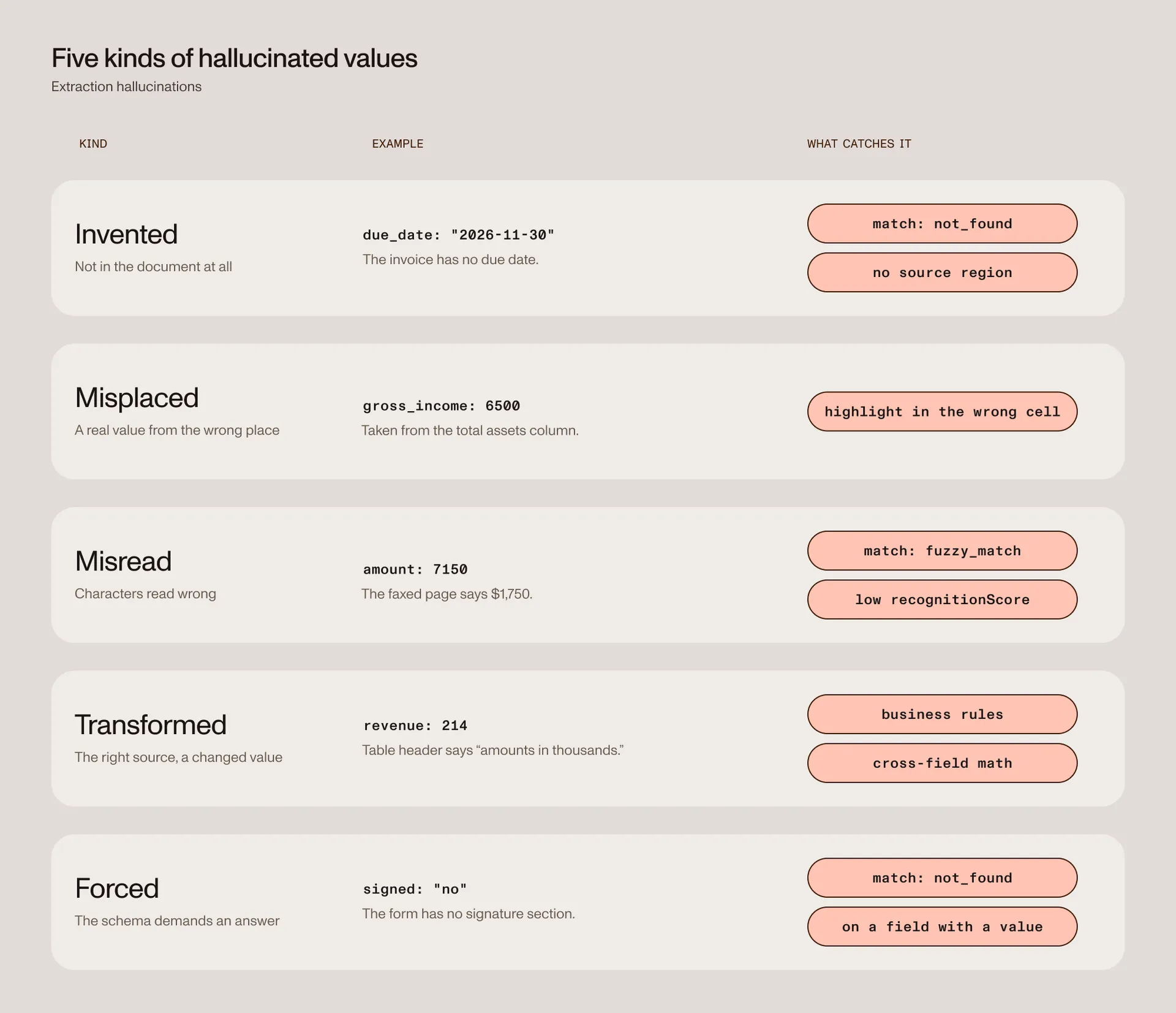 Five kinds of hallucinated values in document extraction: invented, misplaced, misread, transformed, and forced. Each card shows an example and the signal that catches it.