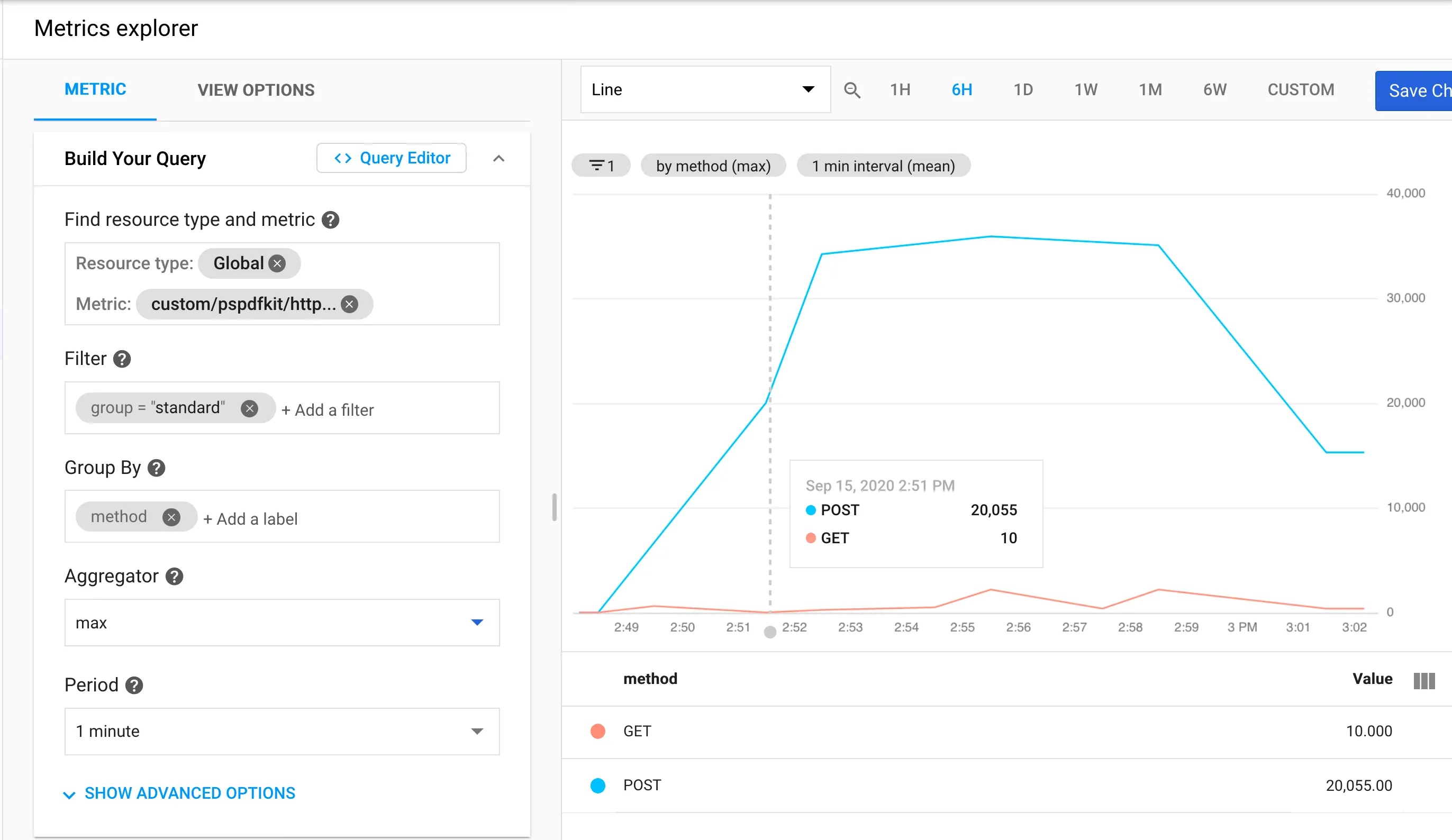 Google Cloud Monitoring dashboard