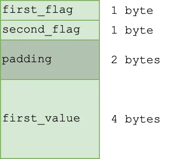 padding graph