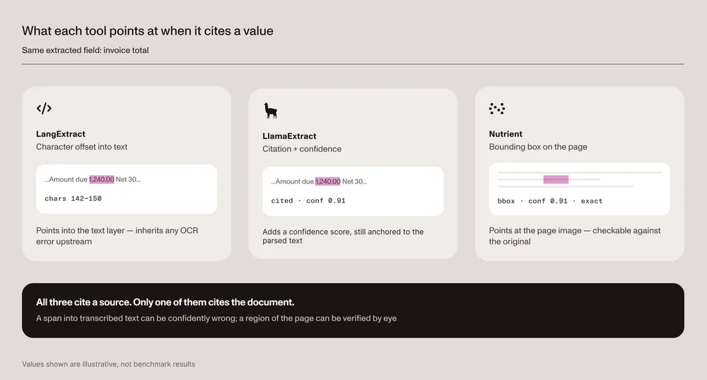 What each tool points at when it cites a value, using the same extracted field, an invoice total. LangExtract returns a character offset into text and highlights the value inside a line of transcribed text, labeled characters 142 to 150 — it points into the text layer and inherits any OCR error upstream. LlamaExtract returns a citation plus a confidence score of 0.91 against the same transcribed text, adding confidence but still anchored to the parsed text. Nutrient returns a bounding box drawn on the page image with a confidence score of 0.91 and an exact match label, pointing at the page image so it’s checkable against the original. All three cite a source, but only one cites the document: A span into transcribed text can be confidently wrong, while a region of the page can be verified by eye. Values shown are illustrative, not benchmark results.