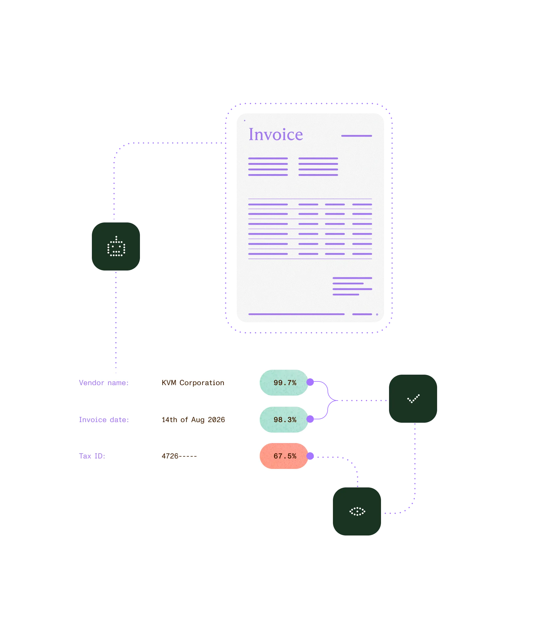 An invoice with extracted fields for vendor name, invoice date, and tax ID, each with a confidence score, connected to review and validation steps.
