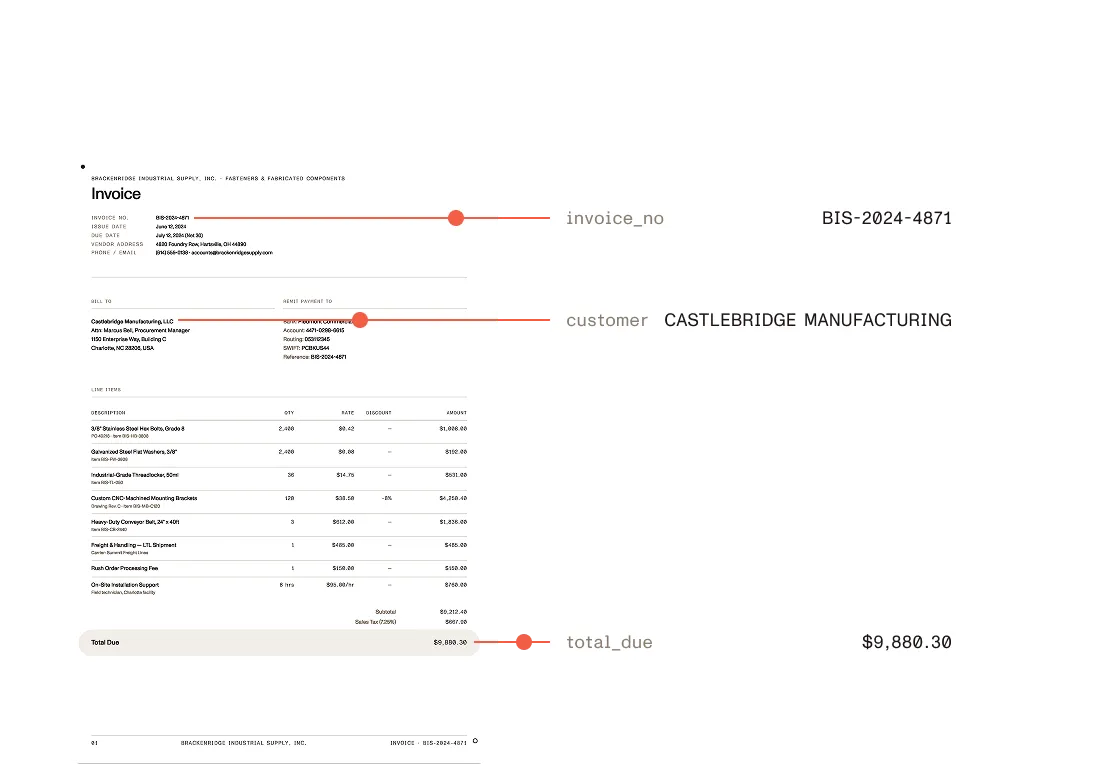Invoice extracted into structured fields — invoice number, customer, and total due — with source highlights