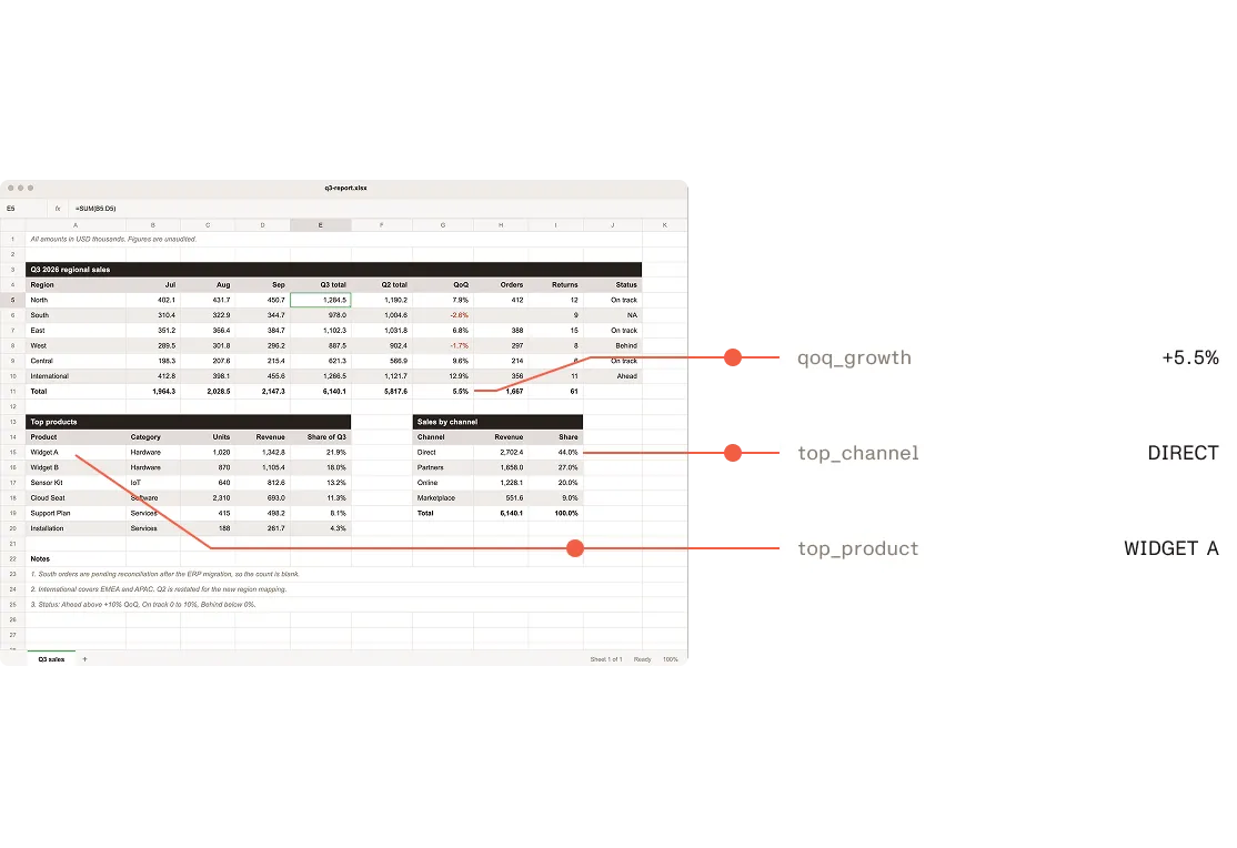 Excel workbook with several tables on one sheet, extracted into fields: quarter-over-quarter (QoQ) growth, top channel, and top product