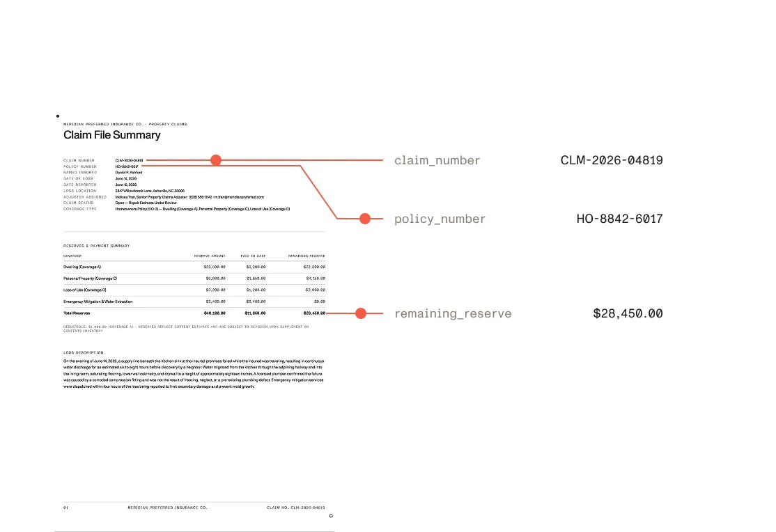 Insurance appraisal document with selected claim field highlighted alongside extracted JSON showing policy number, claim number, and confidence score