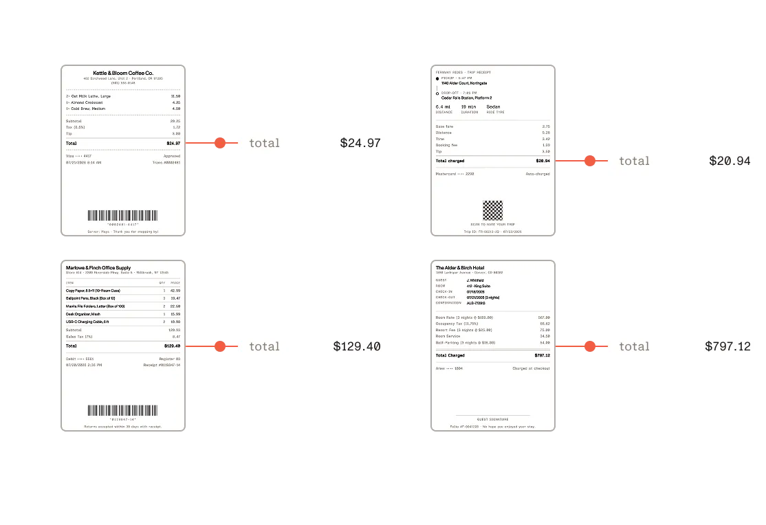 Four receipts extracted into structured fields, with totals highlighted from source